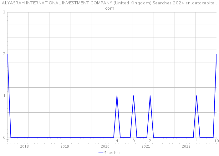 ALYASRAH INTERNATIONAL INVESTMENT COMPANY (United Kingdom) Searches 2024 