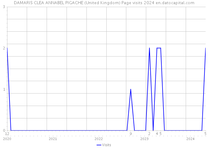 DAMARIS CLEA ANNABEL PIGACHE (United Kingdom) Page visits 2024 