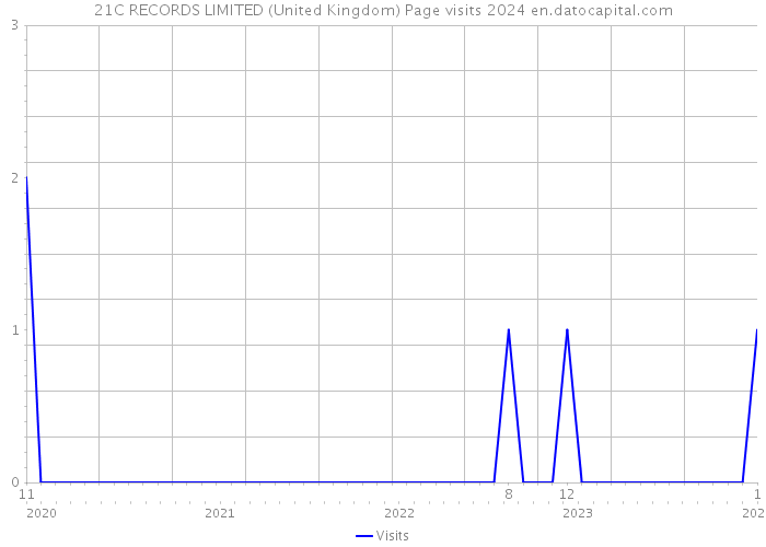 21C RECORDS LIMITED (United Kingdom) Page visits 2024 