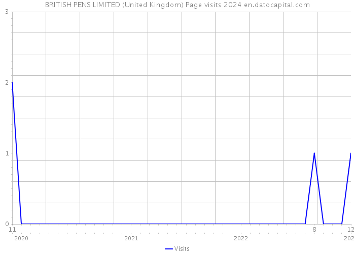 BRITISH PENS LIMITED (United Kingdom) Page visits 2024 