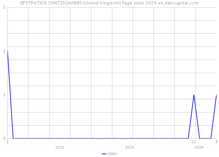 EFSTRATIOS CHATZIGIANNIS (United Kingdom) Page visits 2024 