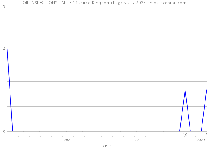 OIL INSPECTIONS LIMITED (United Kingdom) Page visits 2024 