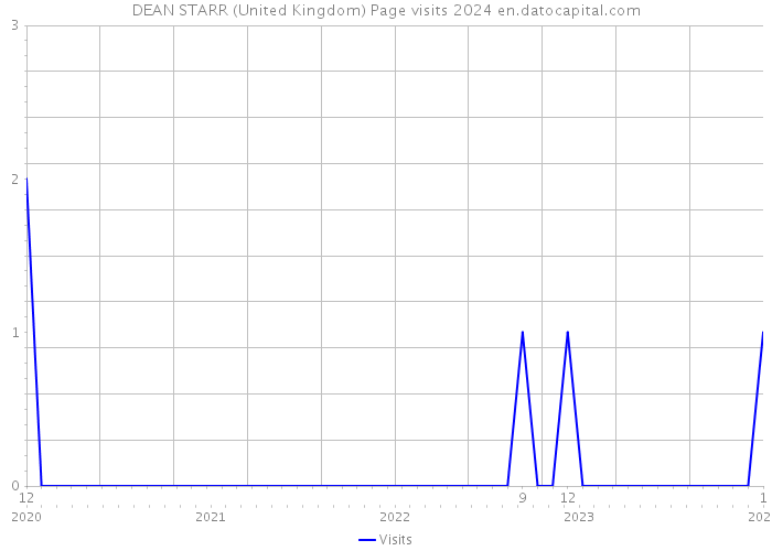 DEAN STARR (United Kingdom) Page visits 2024 