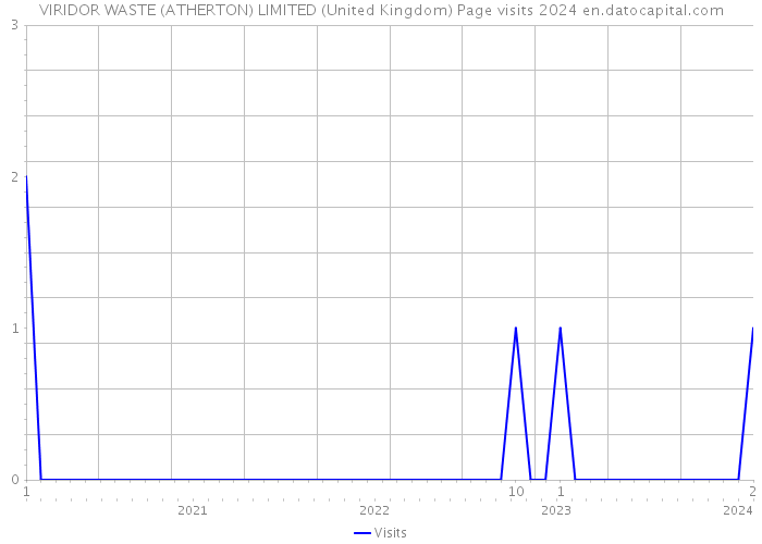 VIRIDOR WASTE (ATHERTON) LIMITED (United Kingdom) Page visits 2024 