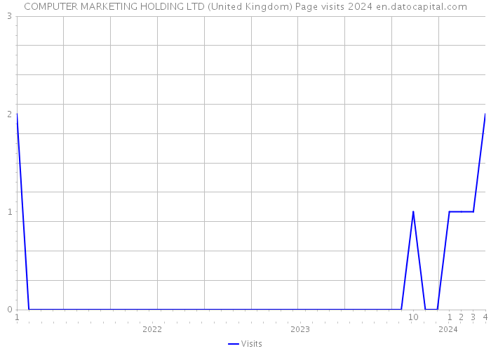 COMPUTER MARKETING HOLDING LTD (United Kingdom) Page visits 2024 