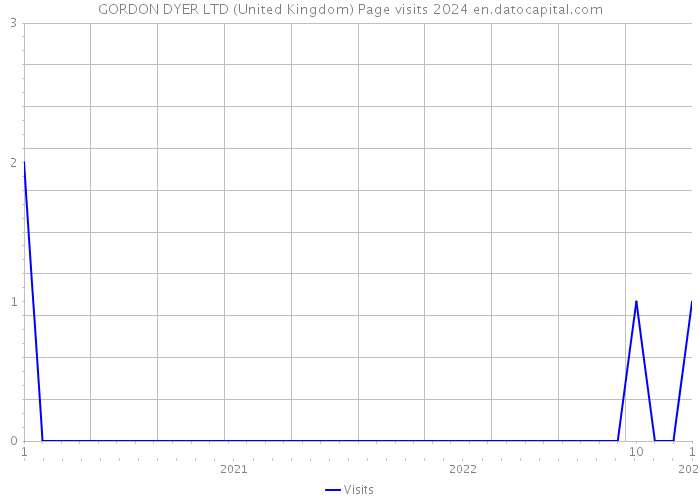 GORDON DYER LTD (United Kingdom) Page visits 2024 