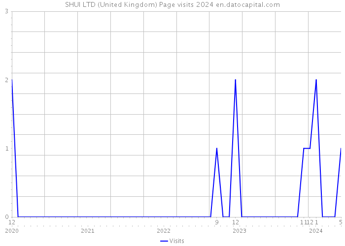 SHUI LTD (United Kingdom) Page visits 2024 