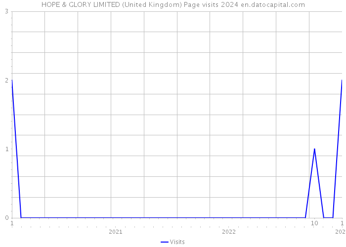 HOPE & GLORY LIMITED (United Kingdom) Page visits 2024 
