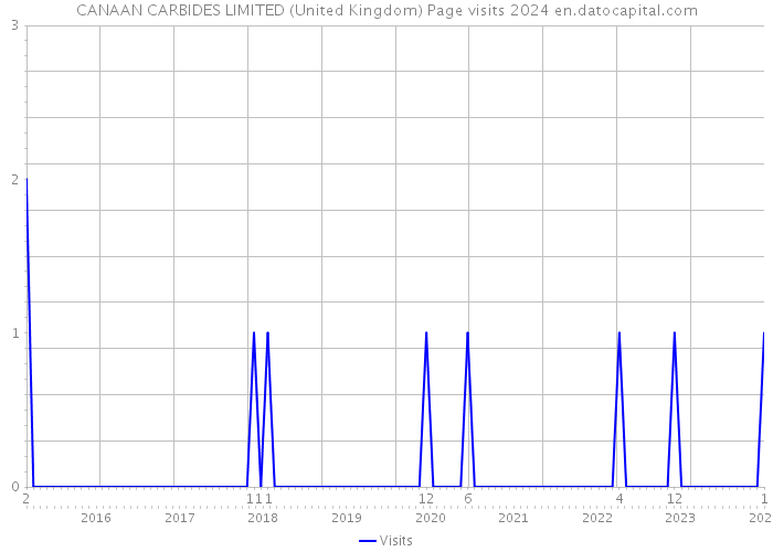 CANAAN CARBIDES LIMITED (United Kingdom) Page visits 2024 