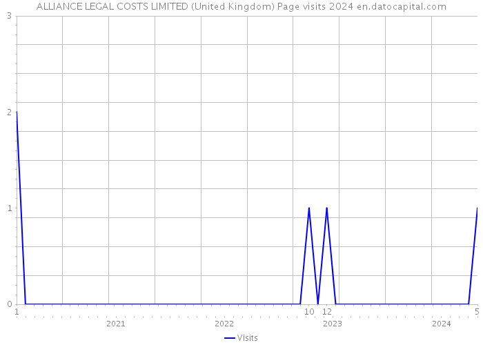 ALLIANCE LEGAL COSTS LIMITED (United Kingdom) Page visits 2024 