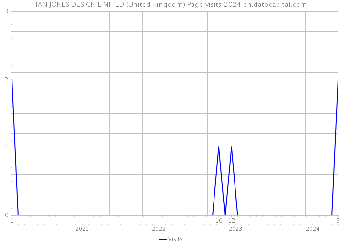 IAN JONES DESIGN LIMITED (United Kingdom) Page visits 2024 