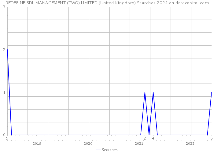 REDEFINE BDL MANAGEMENT (TWO) LIMITED (United Kingdom) Searches 2024 