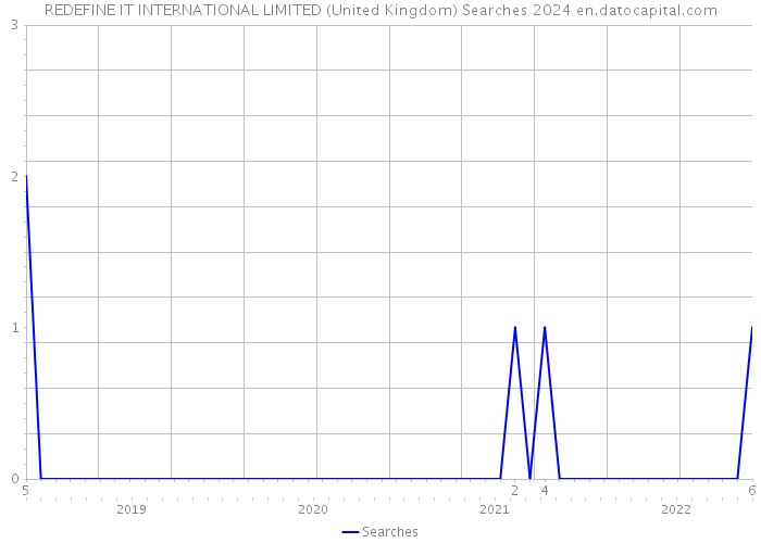 REDEFINE IT INTERNATIONAL LIMITED (United Kingdom) Searches 2024 