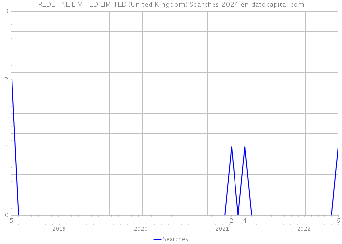 REDEFINE LIMITED LIMITED (United Kingdom) Searches 2024 