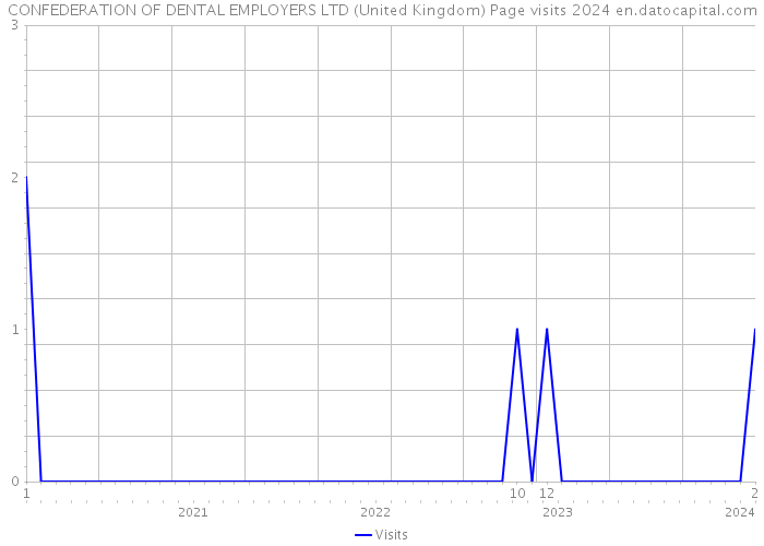 CONFEDERATION OF DENTAL EMPLOYERS LTD (United Kingdom) Page visits 2024 