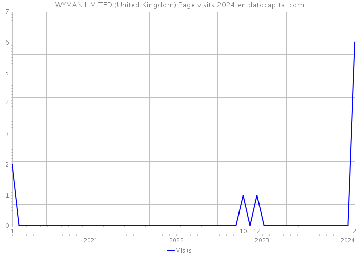 WYMAN LIMITED (United Kingdom) Page visits 2024 