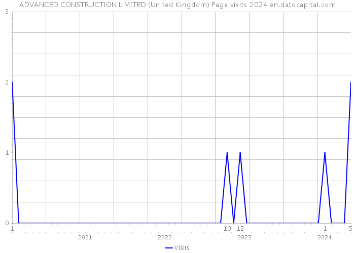 ADVANCED CONSTRUCTION LIMITED (United Kingdom) Page visits 2024 