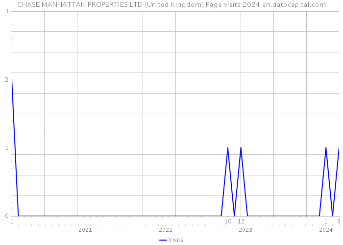 CHASE MANHATTAN PROPERTIES LTD (United Kingdom) Page visits 2024 