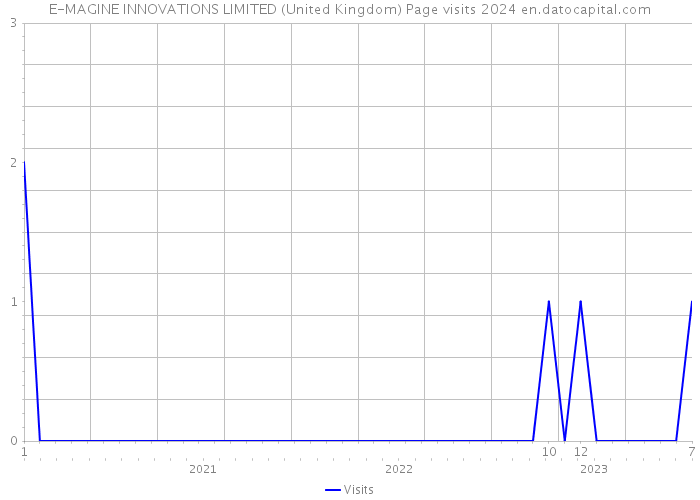 E-MAGINE INNOVATIONS LIMITED (United Kingdom) Page visits 2024 
