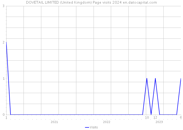DOVETAIL LIMITED (United Kingdom) Page visits 2024 
