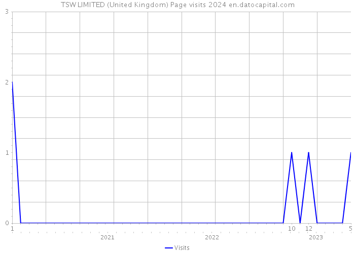 TSW LIMITED (United Kingdom) Page visits 2024 