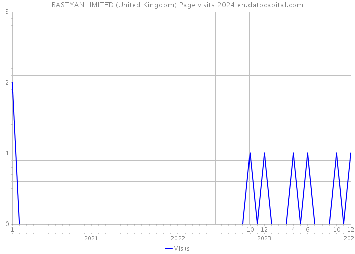 BASTYAN LIMITED (United Kingdom) Page visits 2024 