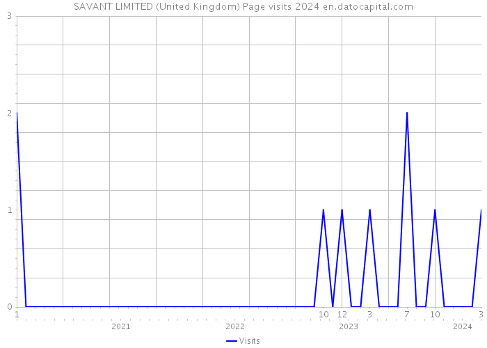SAVANT LIMITED (United Kingdom) Page visits 2024 