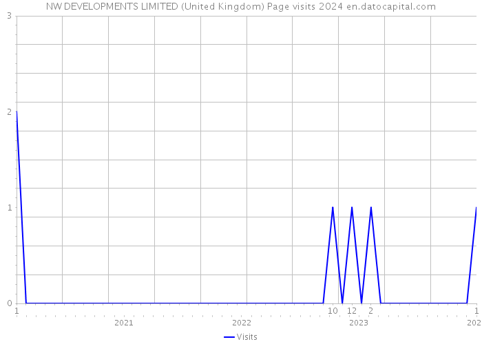 NW DEVELOPMENTS LIMITED (United Kingdom) Page visits 2024 