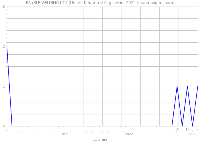 BAYBLE WELDING LTD (United Kingdom) Page visits 2024 