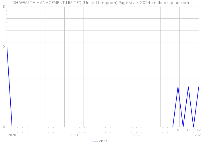 DH WEALTH MANAGEMENT LIMITED (United Kingdom) Page visits 2024 