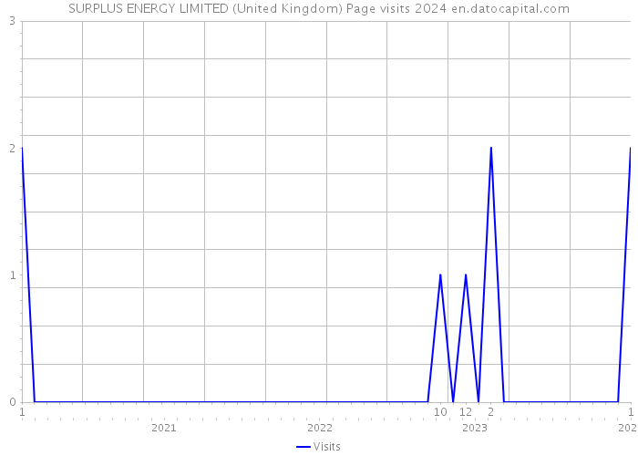 SURPLUS ENERGY LIMITED (United Kingdom) Page visits 2024 