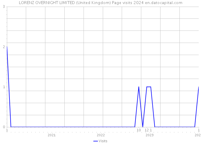 LORENZ OVERNIGHT LIMITED (United Kingdom) Page visits 2024 