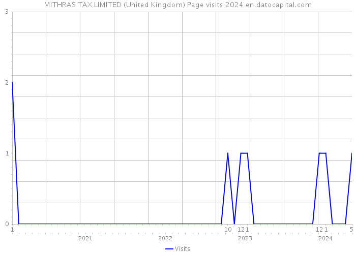 MITHRAS TAX LIMITED (United Kingdom) Page visits 2024 