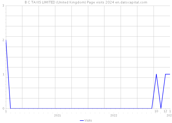 B C TAXIS LIMITED (United Kingdom) Page visits 2024 
