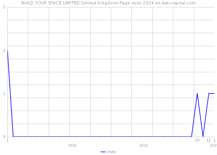 BUILD YOUR SPACE LIMITED (United Kingdom) Page visits 2024 
