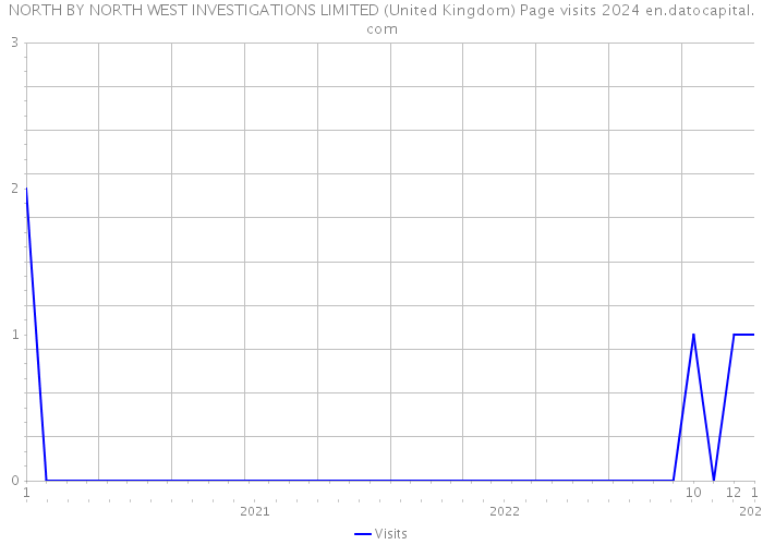NORTH BY NORTH WEST INVESTIGATIONS LIMITED (United Kingdom) Page visits 2024 