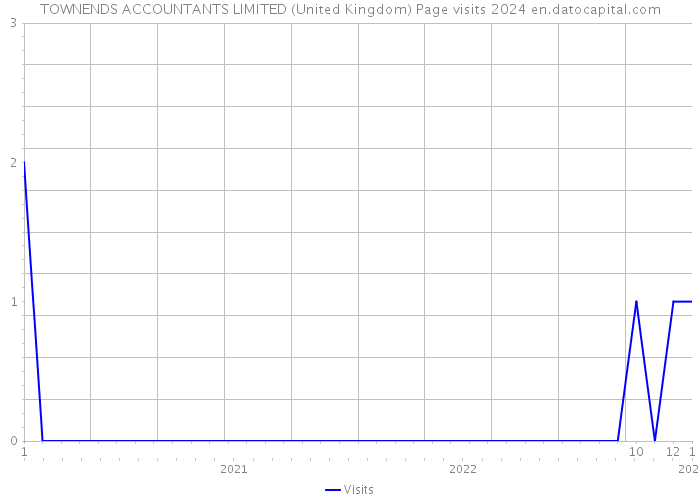 TOWNENDS ACCOUNTANTS LIMITED (United Kingdom) Page visits 2024 