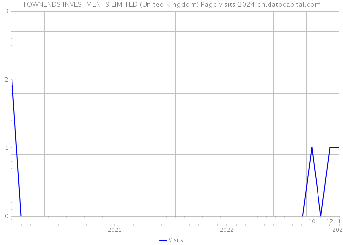 TOWNENDS INVESTMENTS LIMITED (United Kingdom) Page visits 2024 