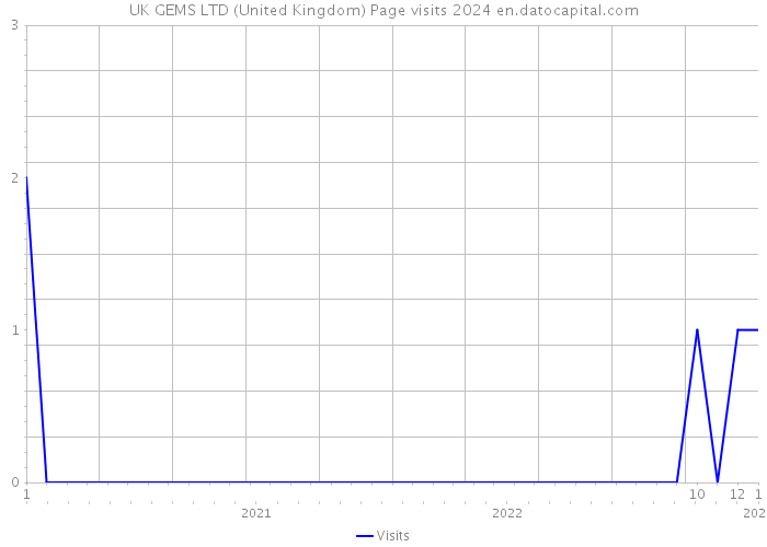 UK GEMS LTD (United Kingdom) Page visits 2024 