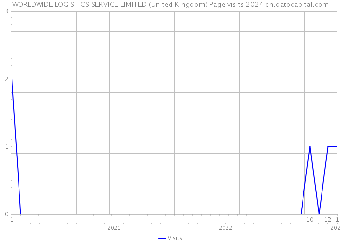 WORLDWIDE LOGISTICS SERVICE LIMITED (United Kingdom) Page visits 2024 