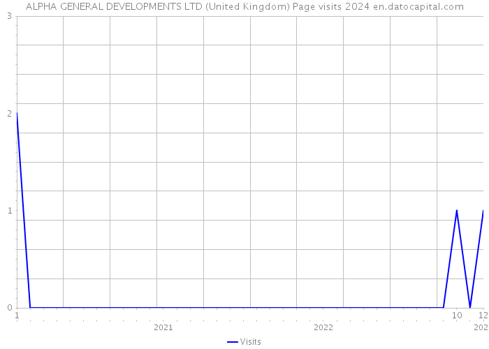 ALPHA GENERAL DEVELOPMENTS LTD (United Kingdom) Page visits 2024 