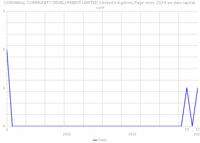 CORNWALL COMMUNITY DEVELOPMENT LIMITED (United Kingdom) Page visits 2024 