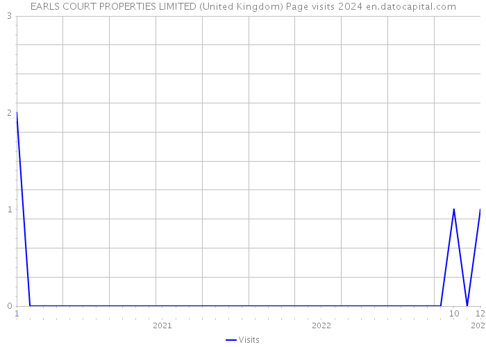 EARLS COURT PROPERTIES LIMITED (United Kingdom) Page visits 2024 