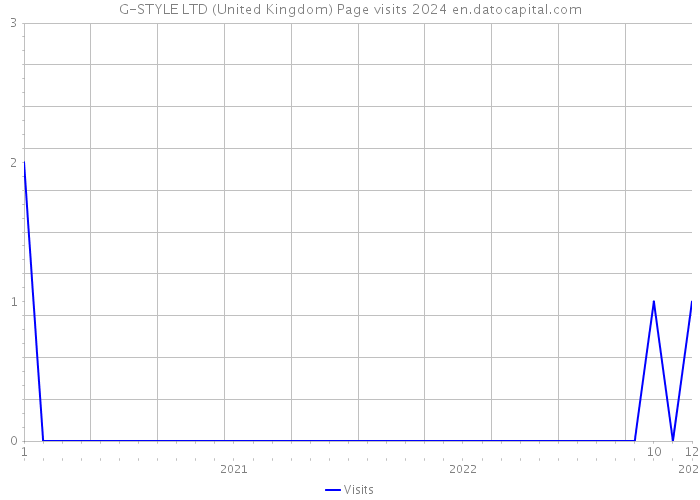 G-STYLE LTD (United Kingdom) Page visits 2024 