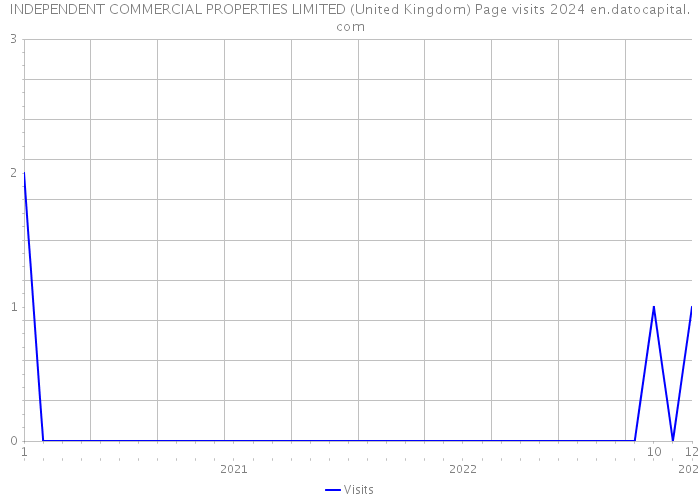 INDEPENDENT COMMERCIAL PROPERTIES LIMITED (United Kingdom) Page visits 2024 