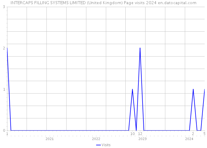 INTERCAPS FILLING SYSTEMS LIMITED (United Kingdom) Page visits 2024 