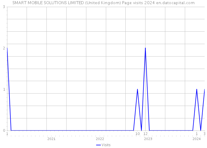 SMART MOBILE SOLUTIONS LIMITED (United Kingdom) Page visits 2024 