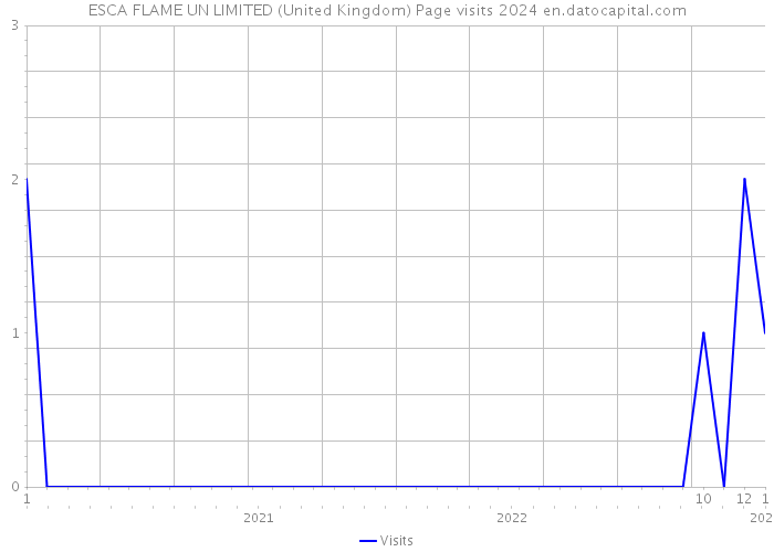 ESCA FLAME UN LIMITED (United Kingdom) Page visits 2024 