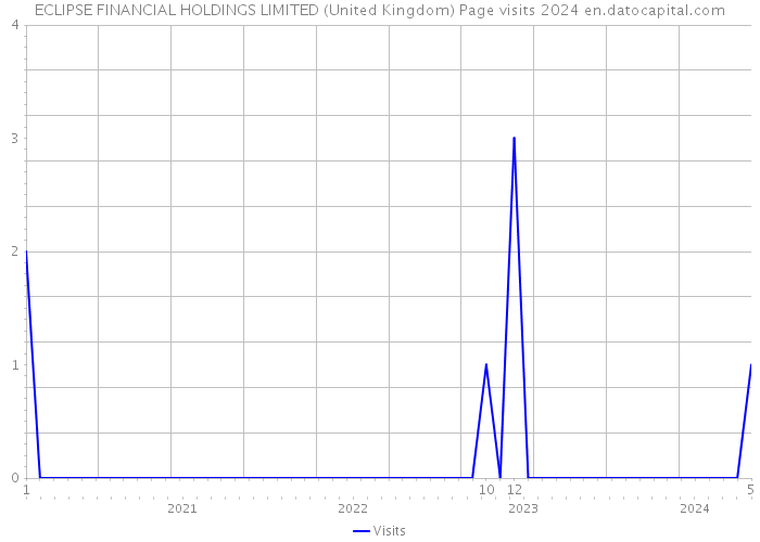 ECLIPSE FINANCIAL HOLDINGS LIMITED (United Kingdom) Page visits 2024 