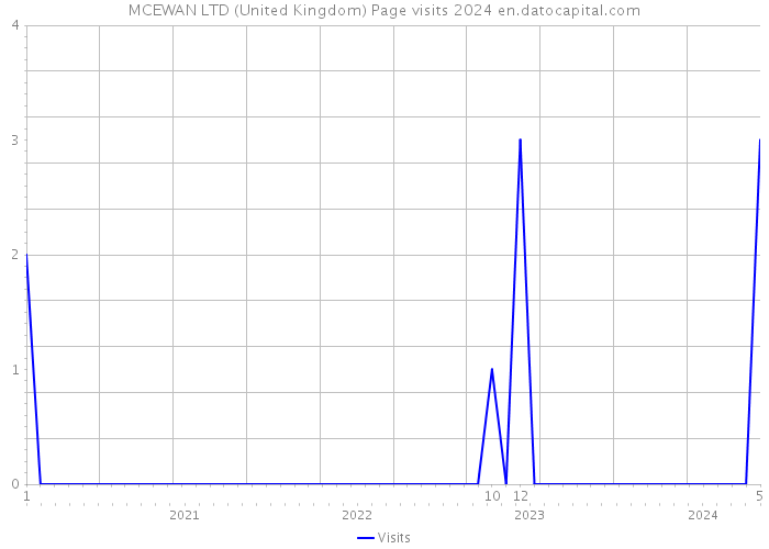 MCEWAN LTD (United Kingdom) Page visits 2024 